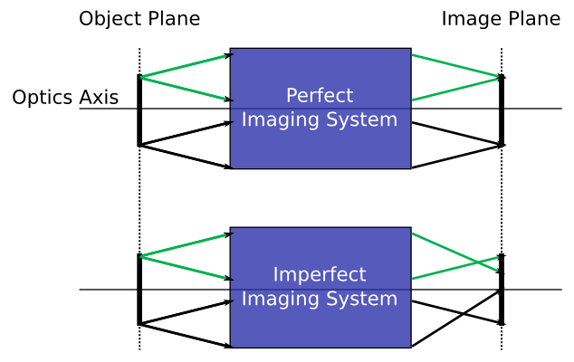 Perfect optical system