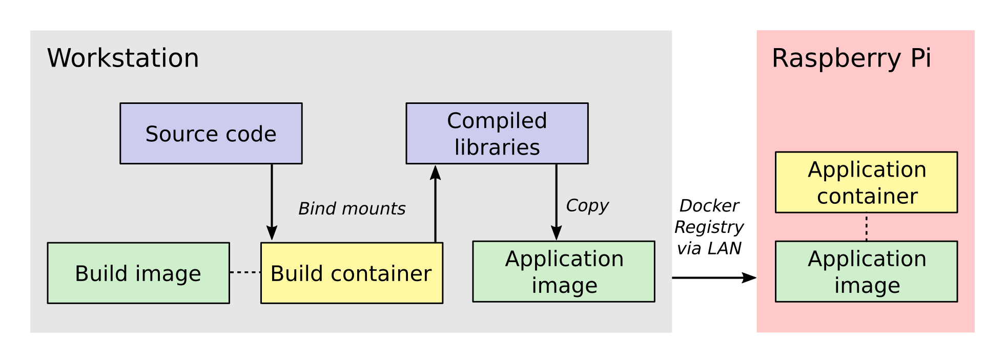 The cross-compilation workflow