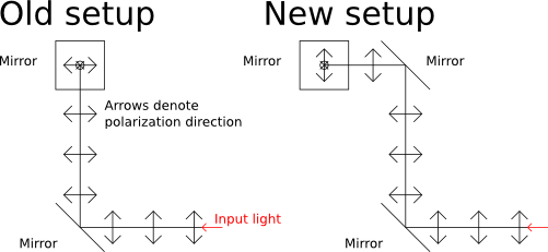 The polarization rotator