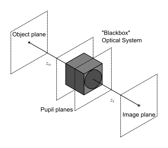 Optical system with pupils