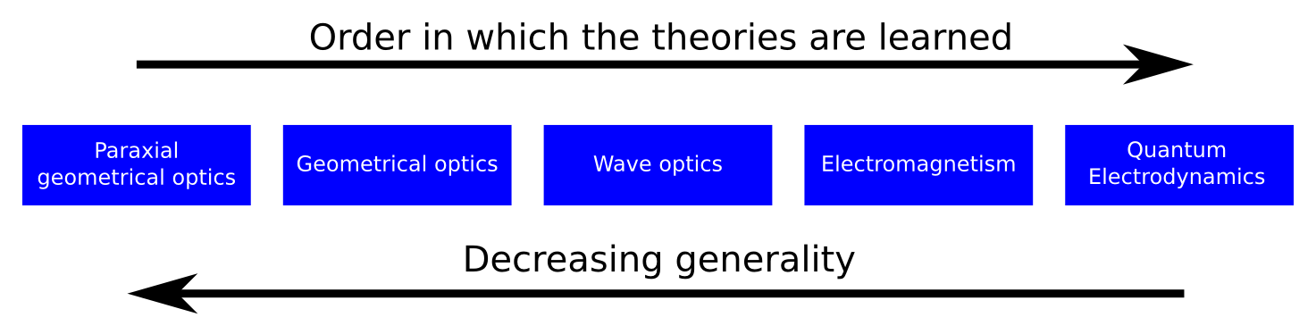 The order of optics theories